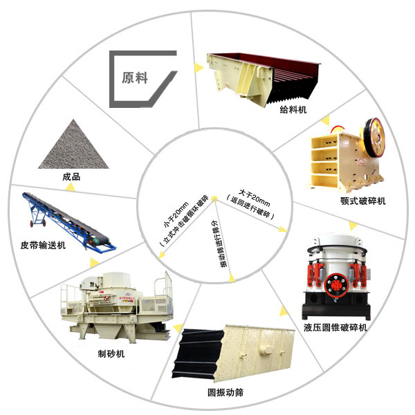 鵝卵石制砂機制砂工藝流程圖