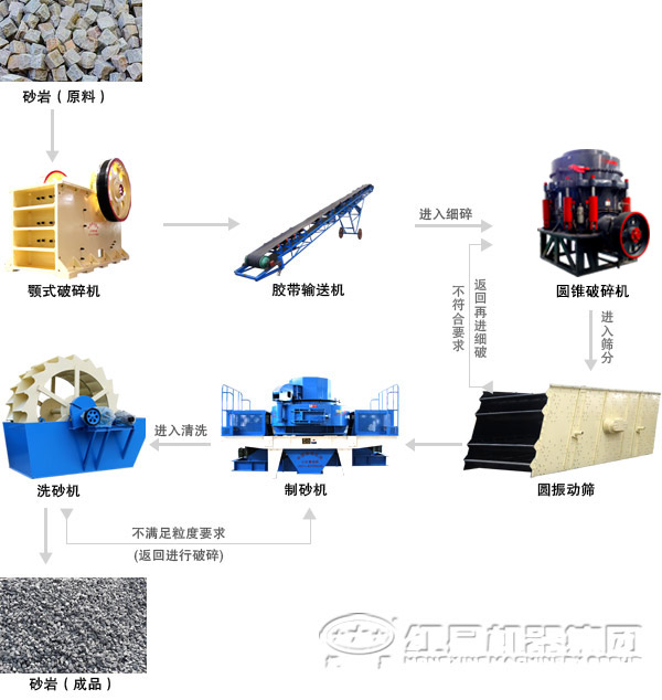 濕式制砂生產(chǎn)線(xiàn)生產(chǎn)工藝