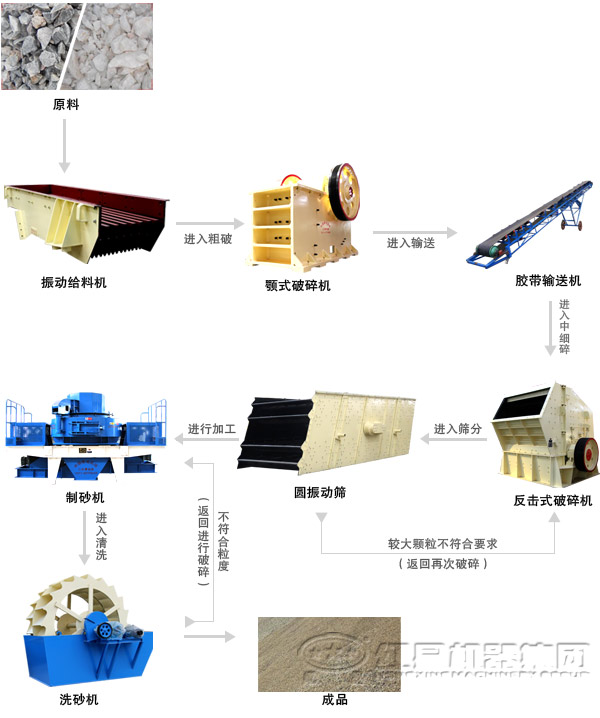 由反擊式破碎機組成的混凝土破碎生產(chǎn)線(xiàn)