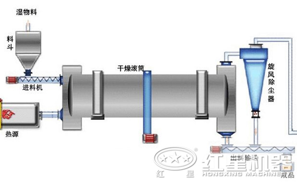 金屬精礦類(lèi)烘干機