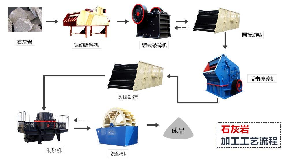 石灰巖-砂石生產(chǎn)線(xiàn)流程