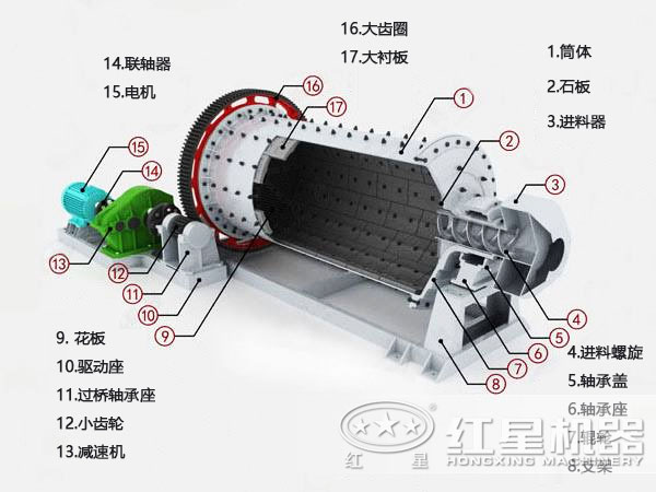 圓錐球磨機特點(diǎn)