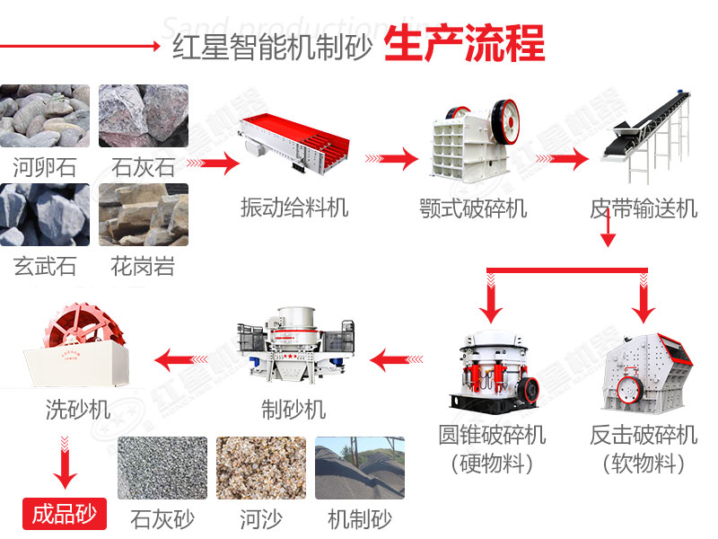 石子制砂流水線(xiàn)配置流程圖